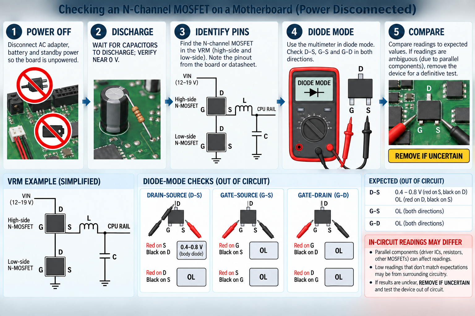Safe diode-mode workflow for checking an N-channel MOSFET on a motherboard