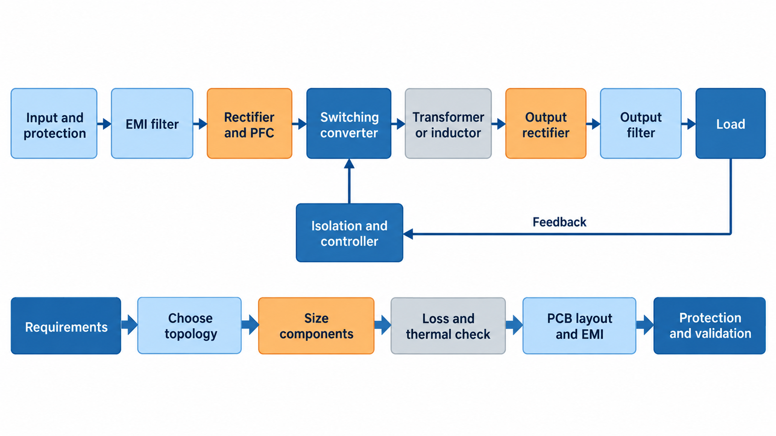 Engineering workflow and power path for switch-mode power supply design