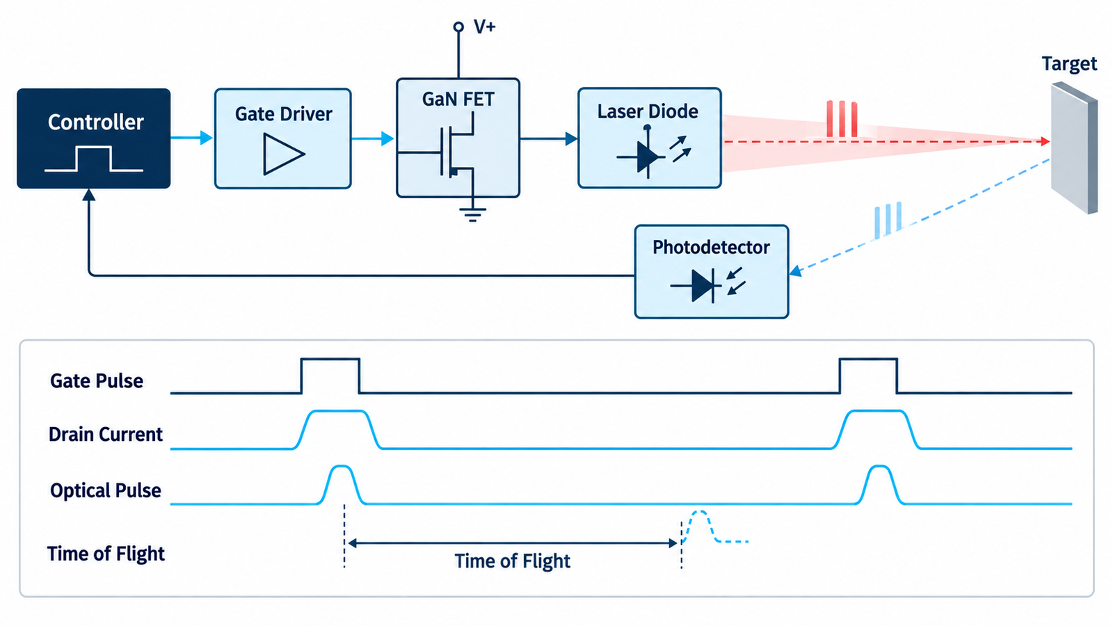 GaN LiDAR pulse chain from controller and gate driver to laser diode and photodetector