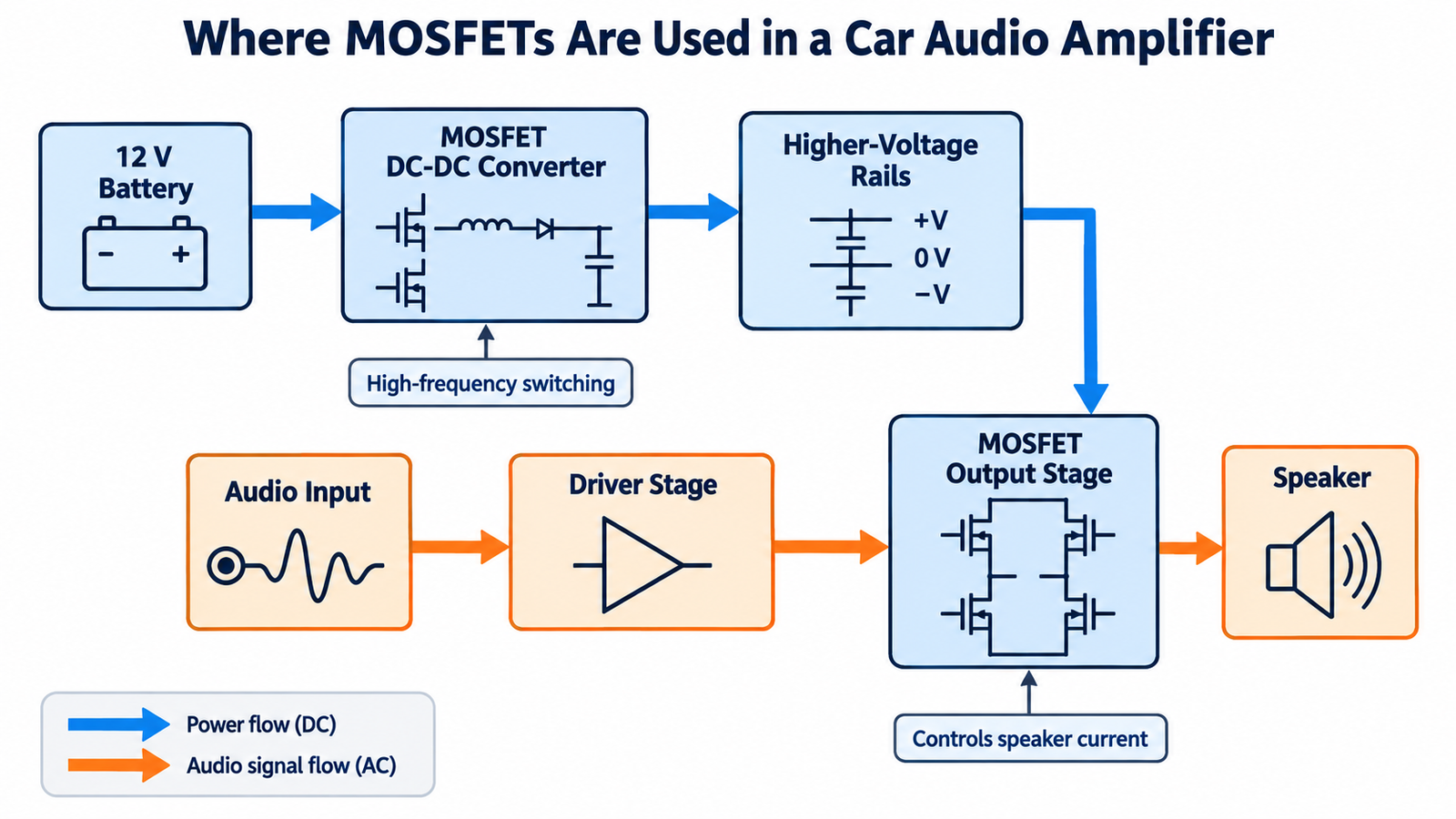 Diagram showing MOSFET roles in a car audio amplifier power supply and output stage