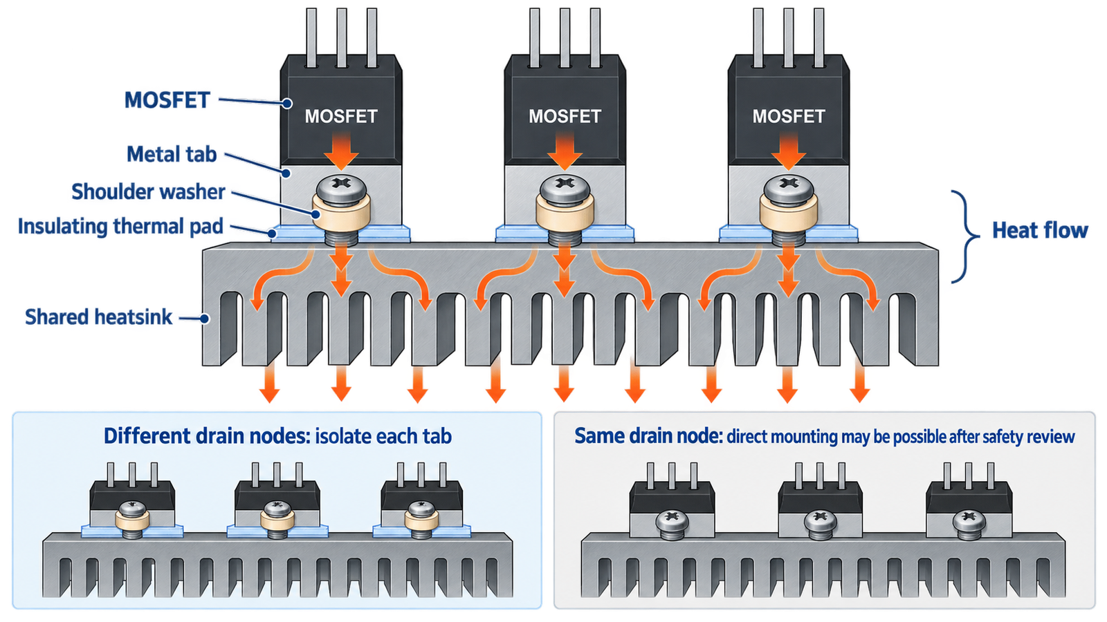 Electrical isolation and heat flow for multiple MOSFETs sharing one heatsink