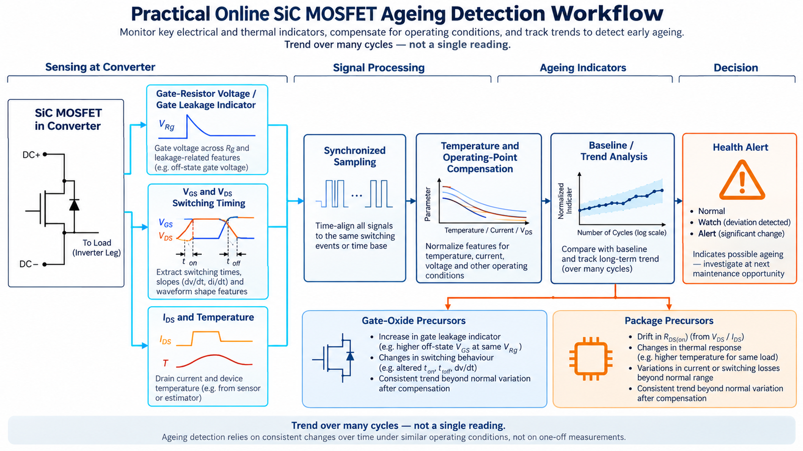 Online SiC MOSFET ageing detection workflow from sensing to health alert