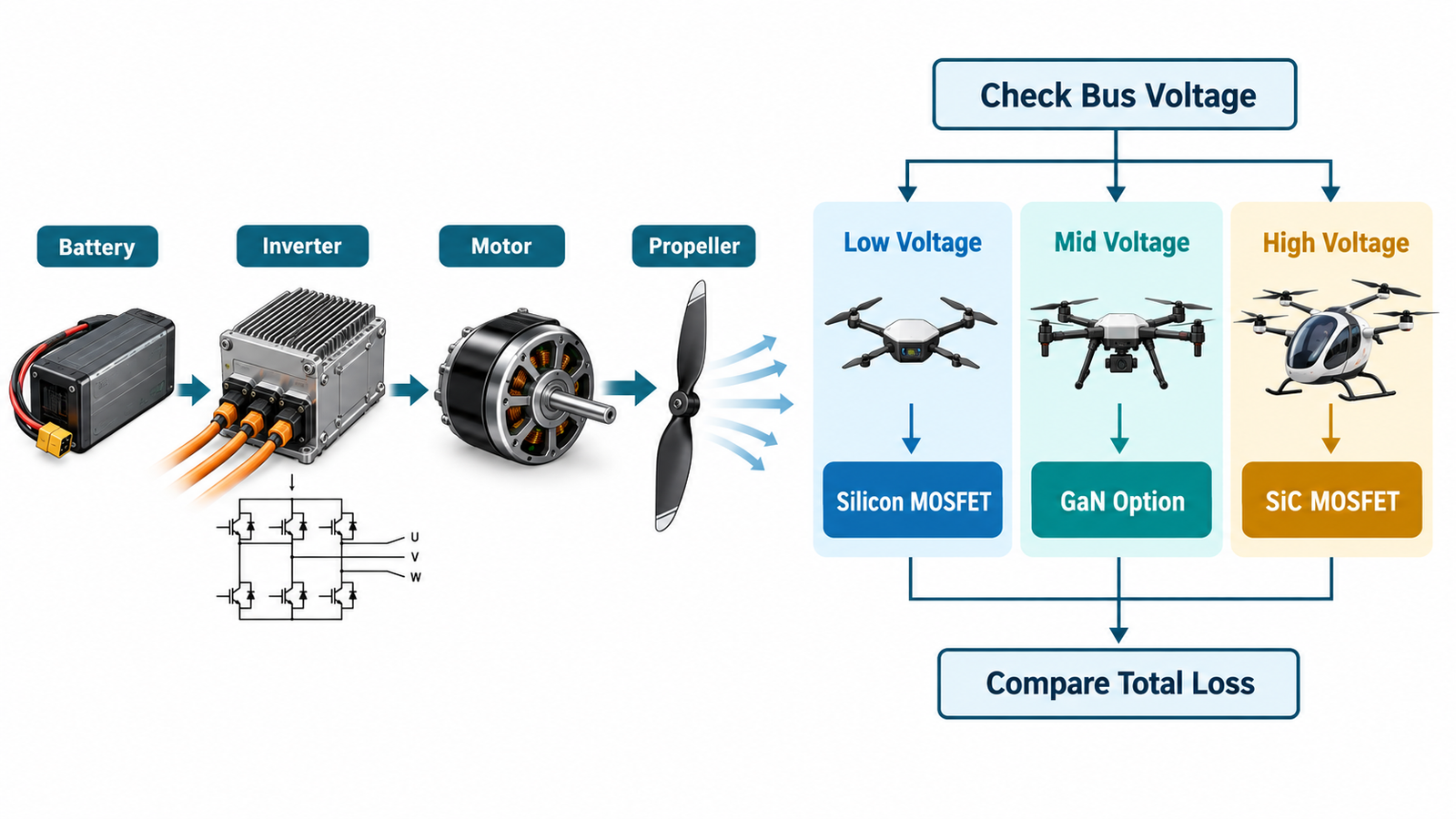 Decision guide for using silicon, GaN, or SiC transistors in drone propulsion