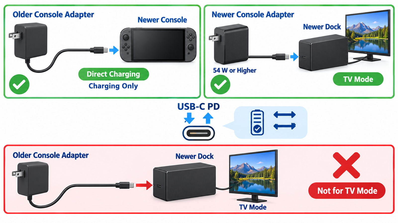 Compatibility diagram for using an older console power adapter with a newer console and dock