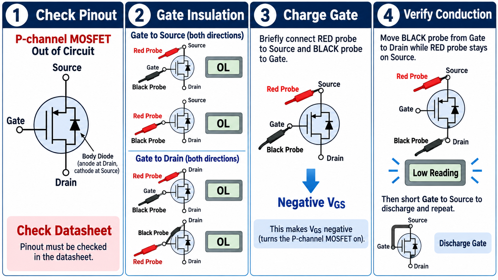 Four-step multimeter procedure for testing a P-channel MOSFET out of circuit