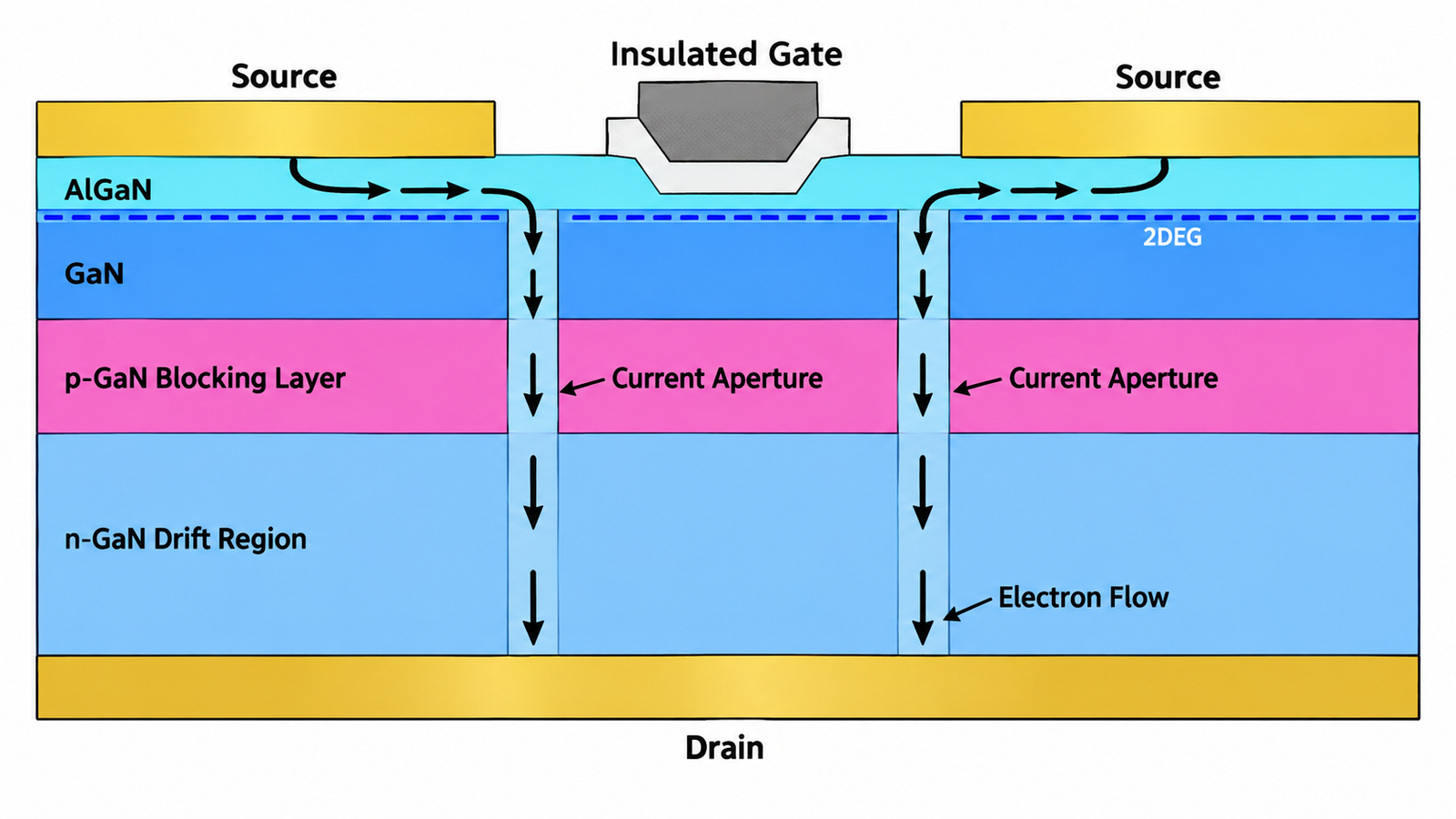 Cross section of a vertical insulated-gate AlGaN GaN HFET with current apertures