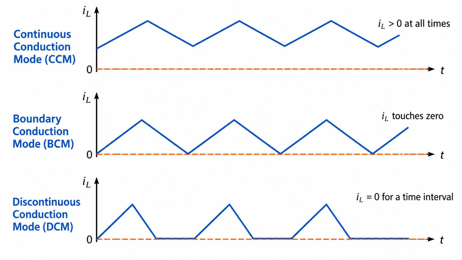 Continuous discontinuous and boundary conduction mode inductor current waveforms