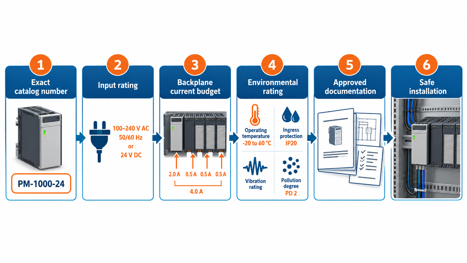 Industrial PLC power supply selection flow based on catalog number and official ratings