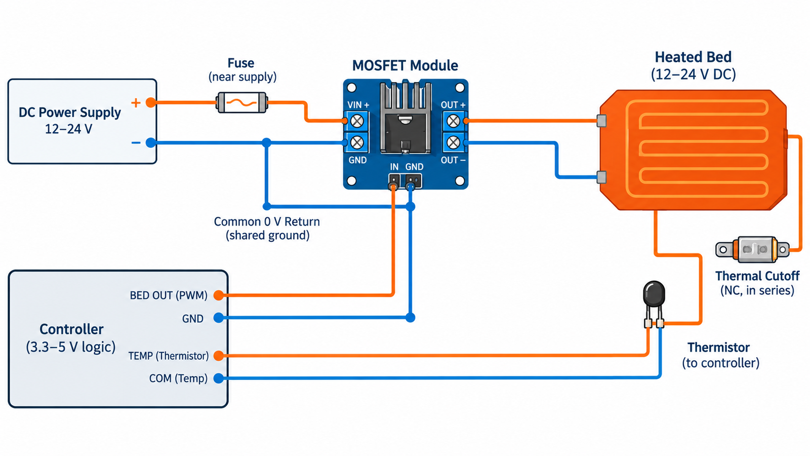 Safe low voltage heated bed MOSFET wiring with fuse power supply and controller