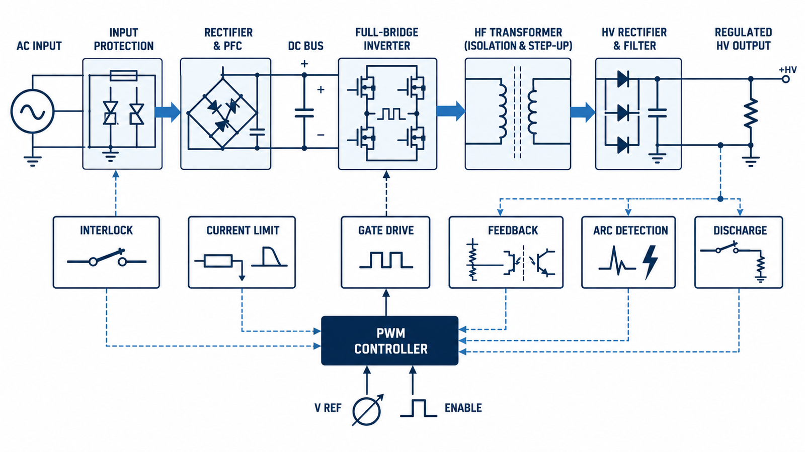 Block diagram of a kilowatt regulated high voltage switch mode power supply with protection and feedback