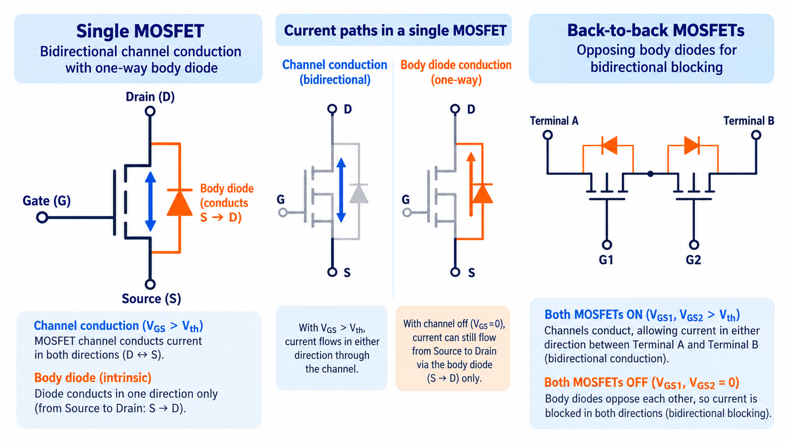 MOSFET channel and body diode current paths with back-to-back arrangement