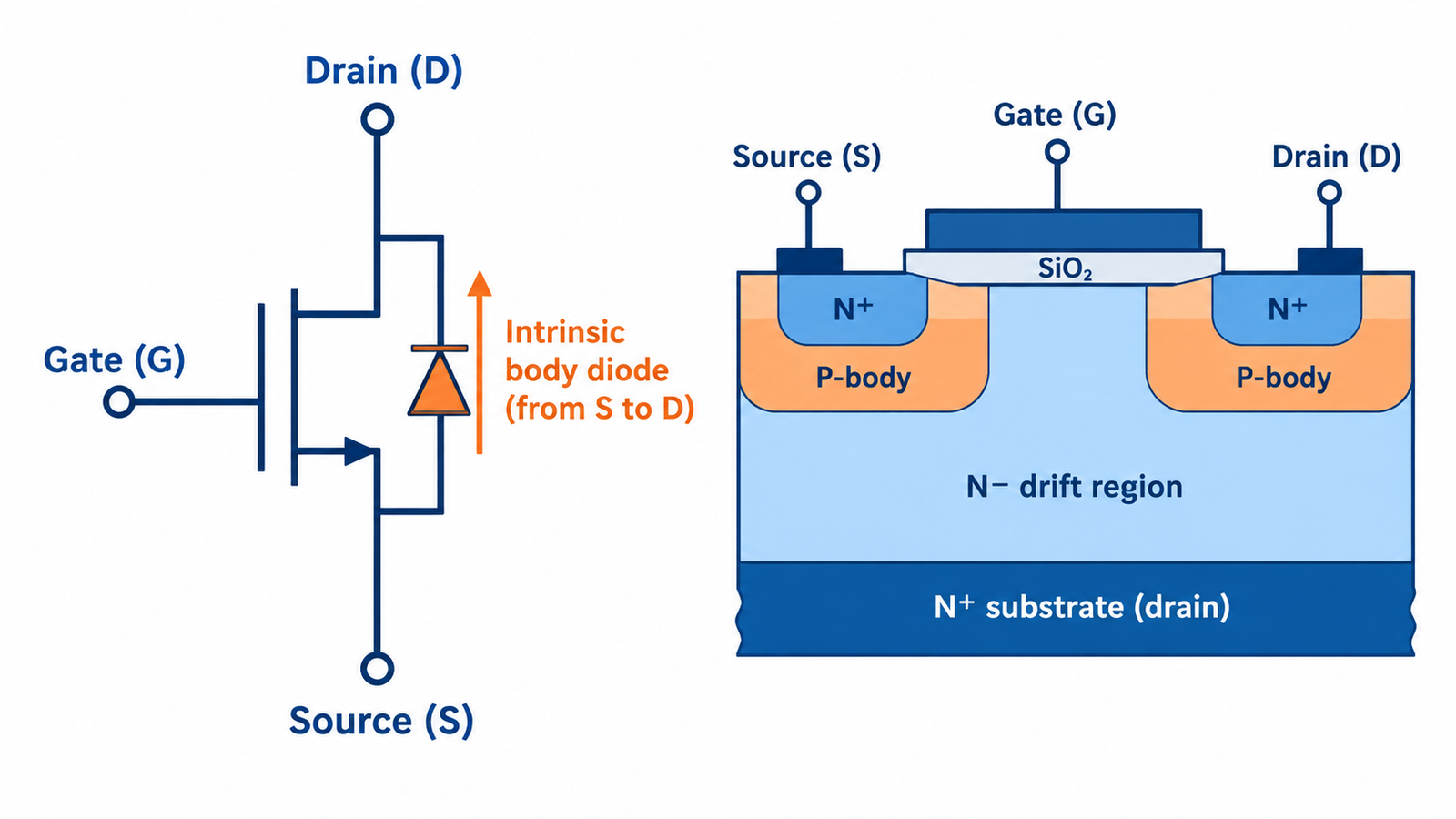 Cross section and symbol of an N channel power MOSFET showing its body diode