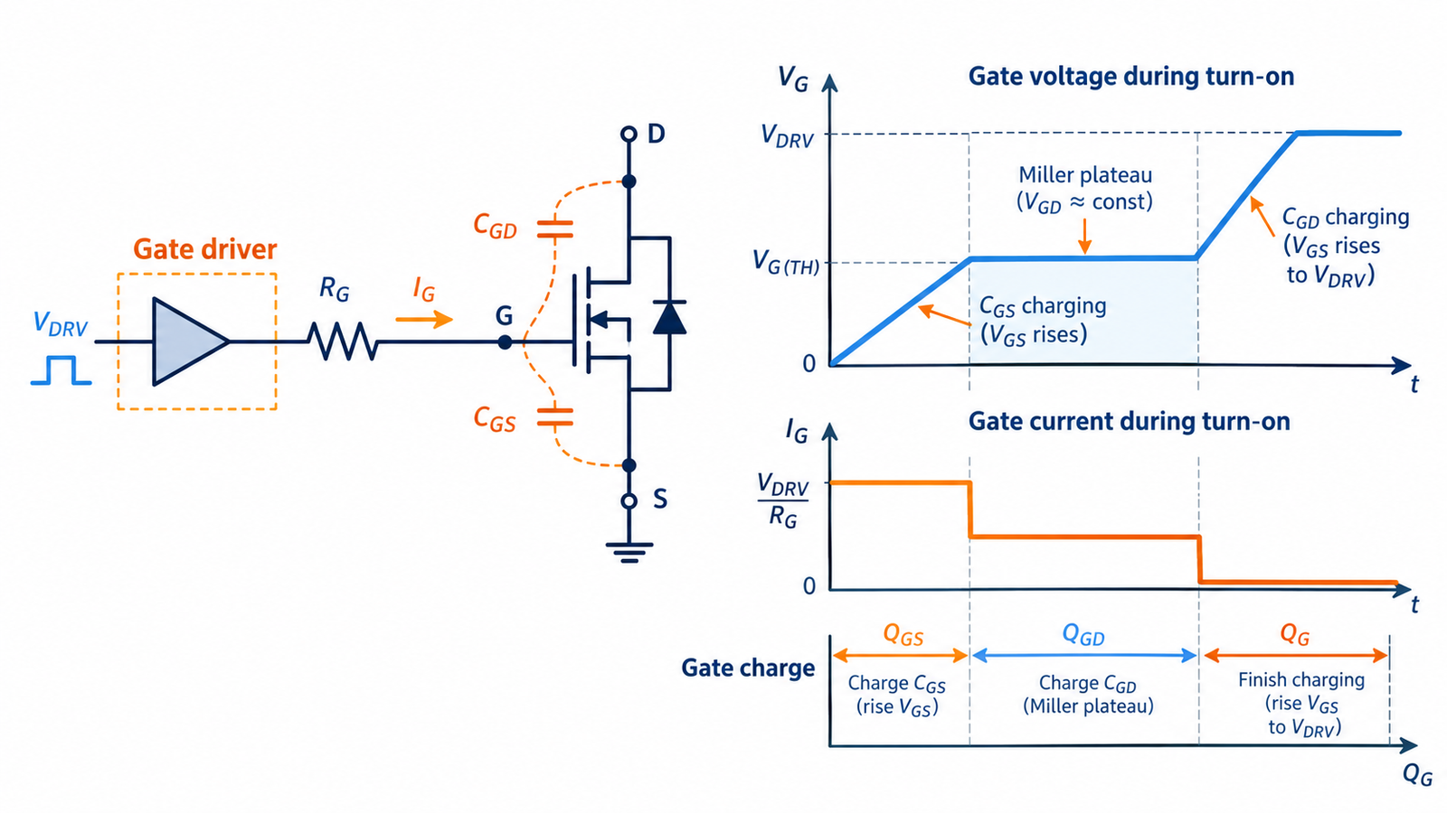 MOSFET gate current charging input capacitance through Miller plateau