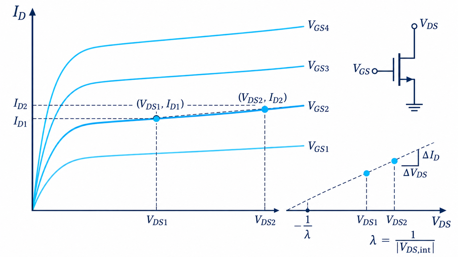MOSFET drain current versus drain voltage curves showing channel length modulation and lambda extraction