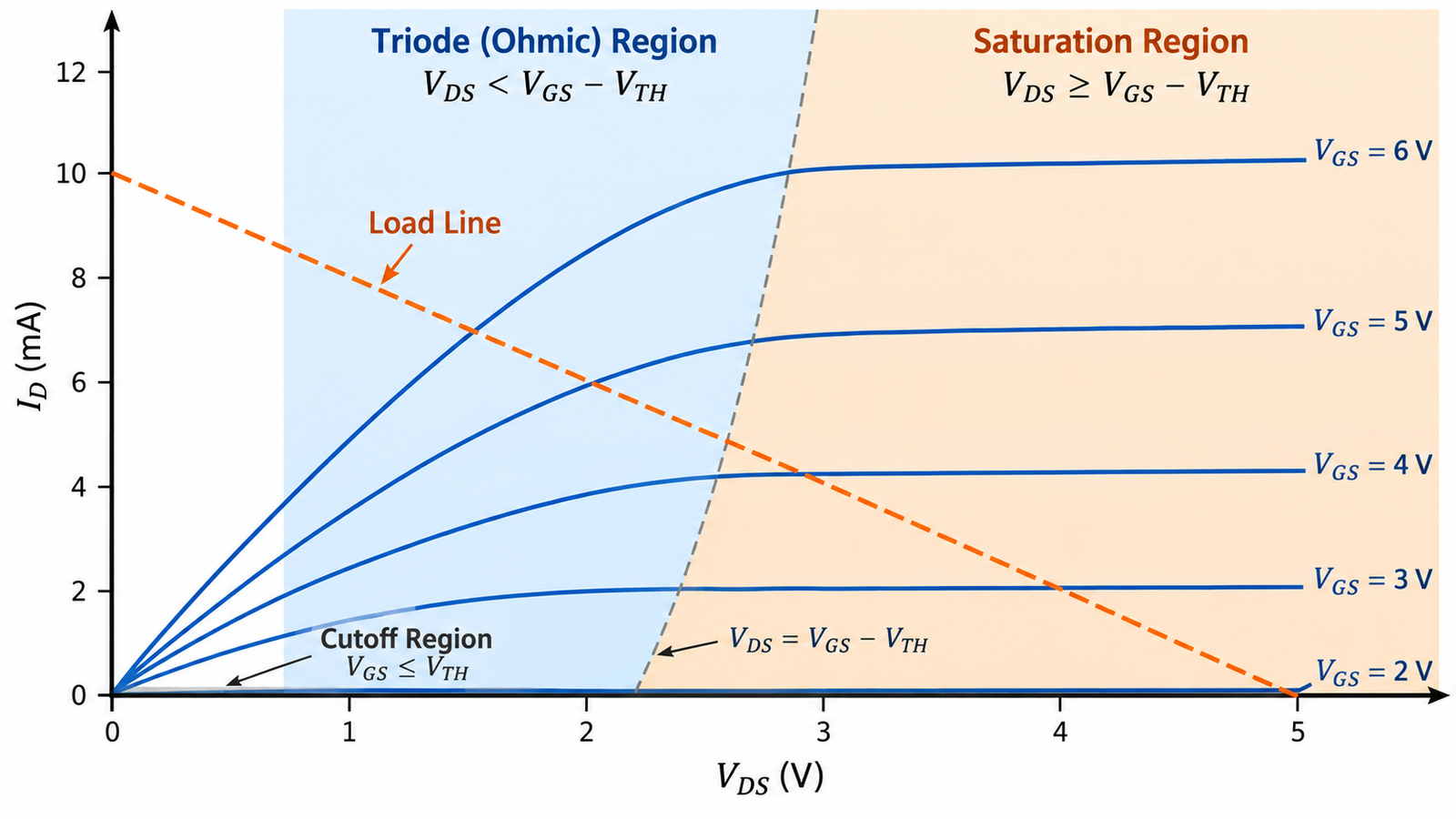MOSFET cutoff triode and saturation regions on output characteristic curves