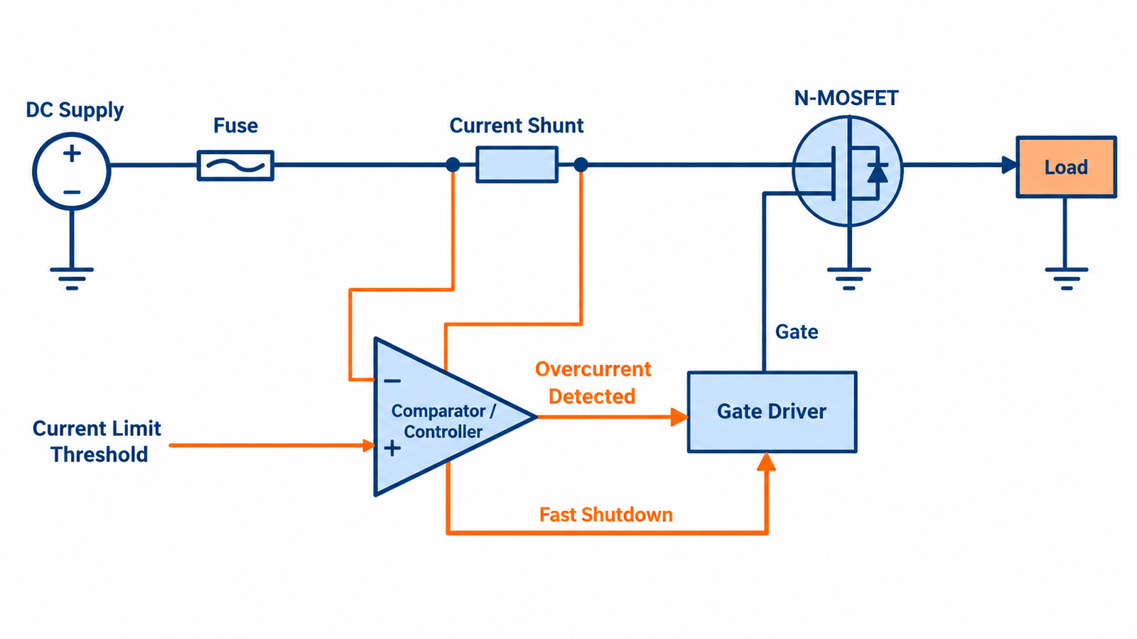 MOSFET overcurrent protection chain from shunt sensing to gate shutdown