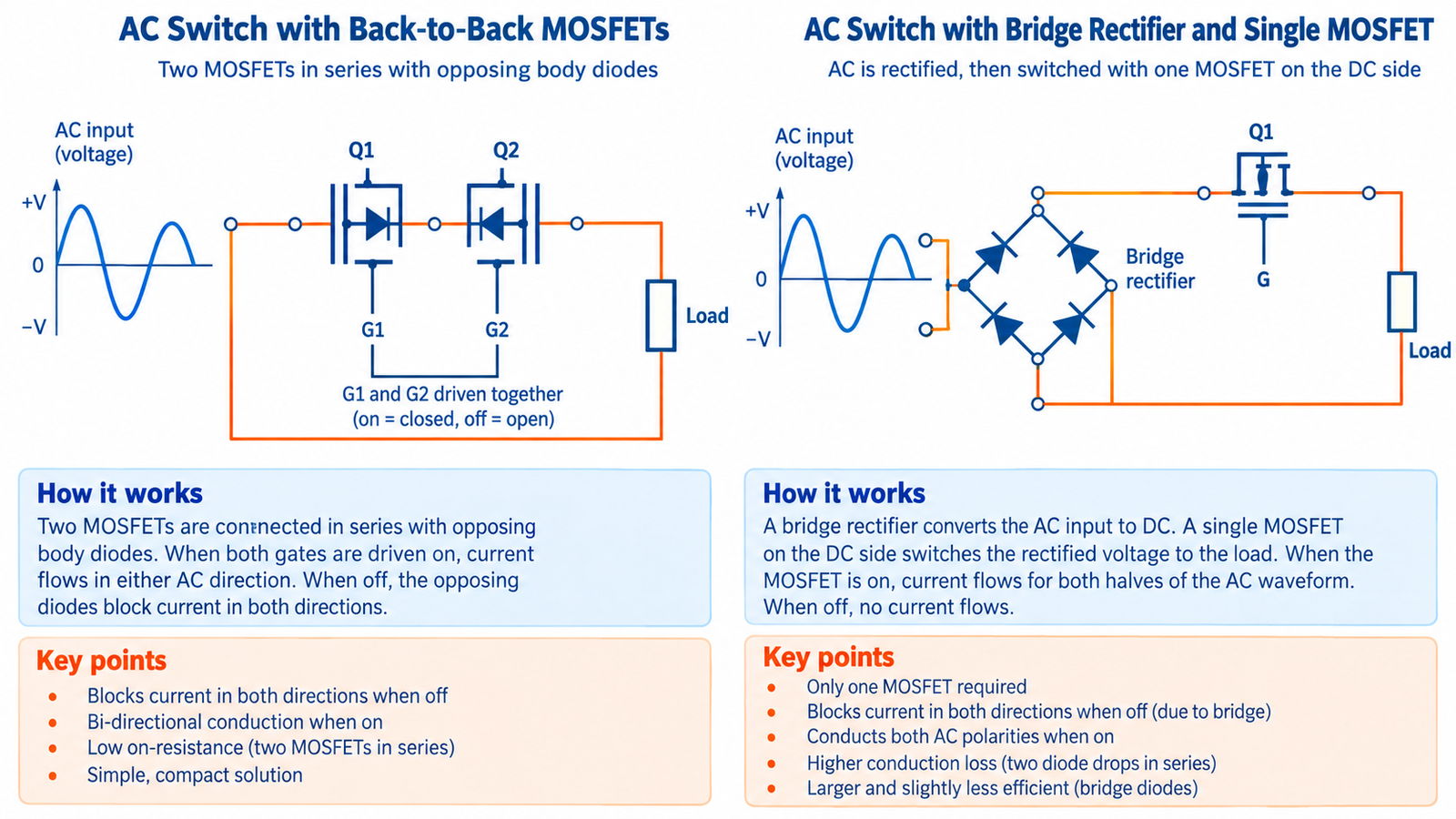 AC switching circuits using back to back MOSFETs and a bridge rectifier