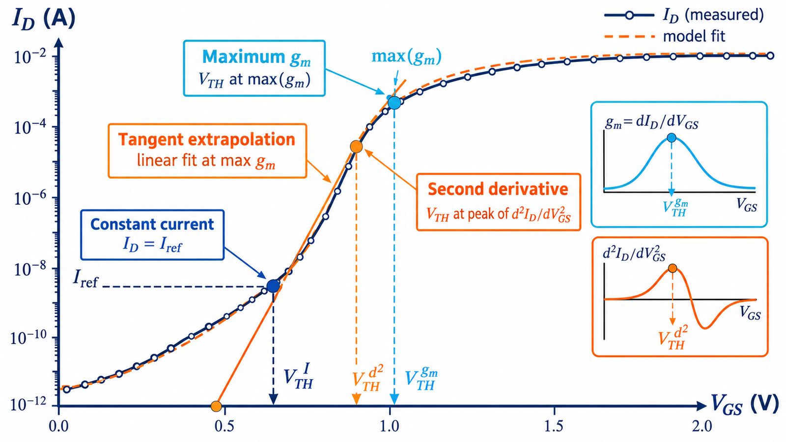 MOSFET transfer curve annotated with constant current linear extrapolation transconductance and derivative threshold methods