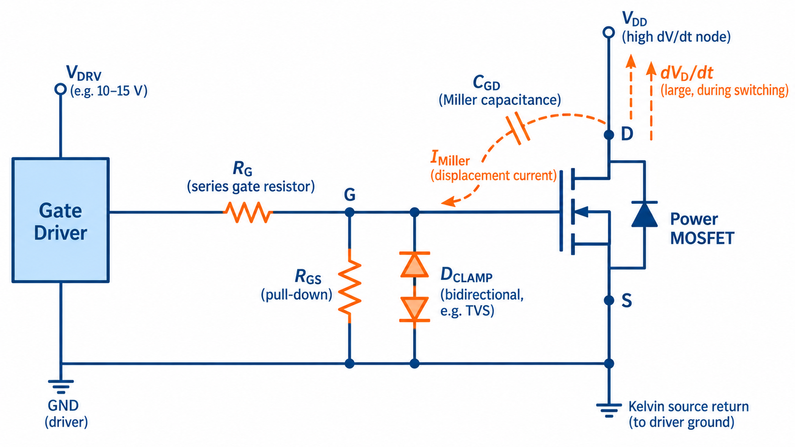 MOSFET gate protection network with resistor pull down clamp and Kelvin source