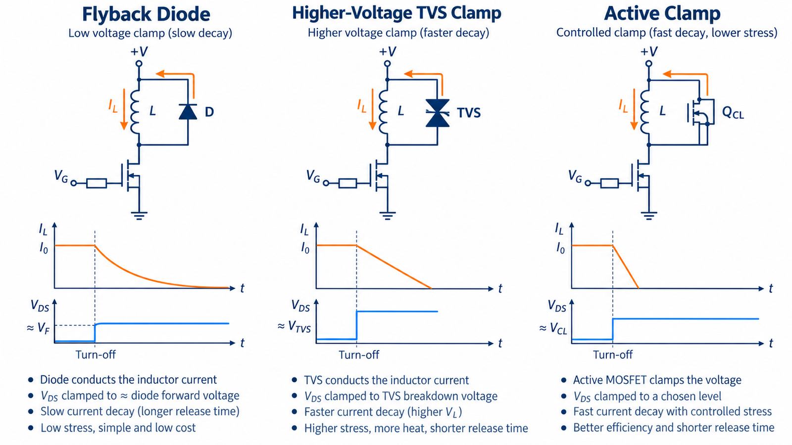 Inductive load MOSFET turn-off paths using flyback diode TVS and active clamp