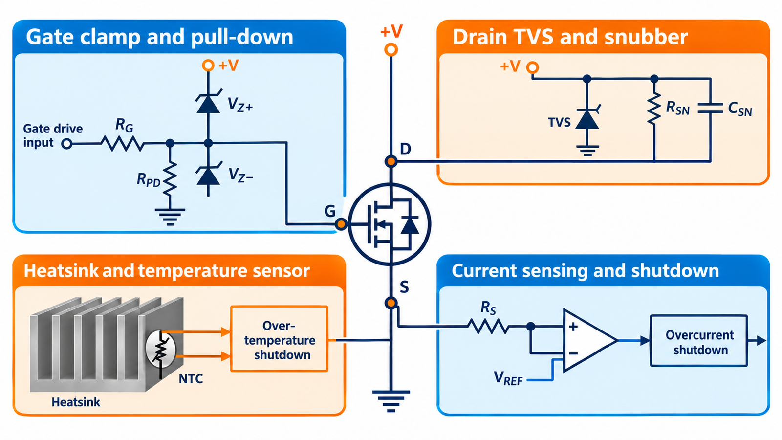 Layered MOSFET protection diagram covering gate drain current and temperature