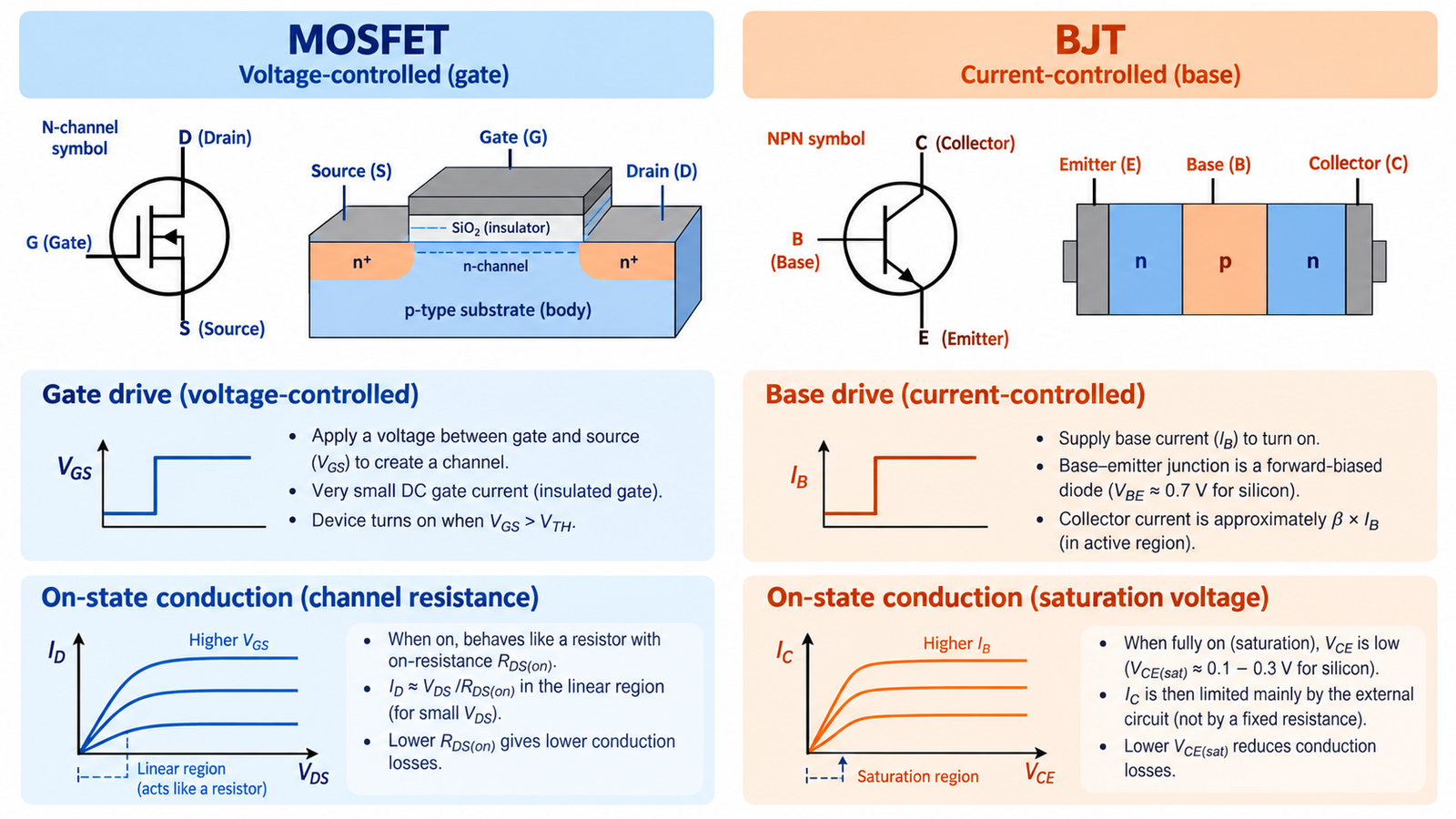MOSFET versus BJT drive conduction and pin comparison