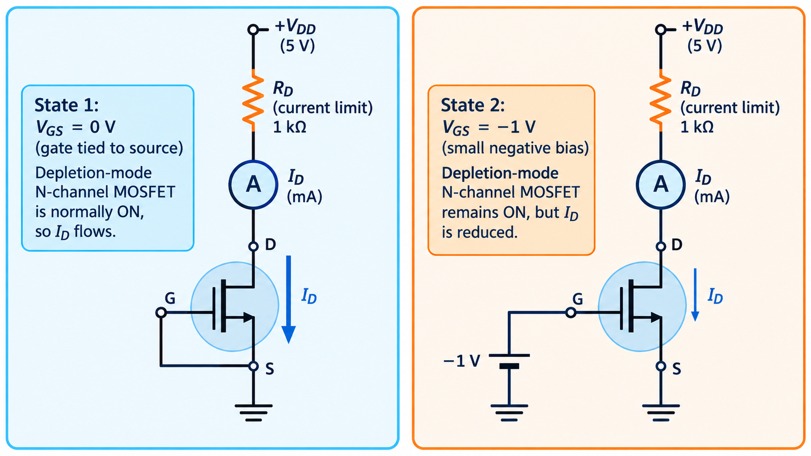 Test circuit for an N channel depletion mode MOSFET with current limiting and negative gate bias